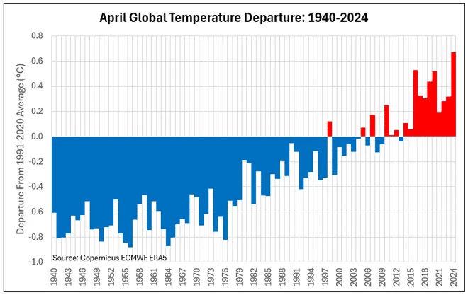 A graph showing the temperature of the earth Description automatically generated